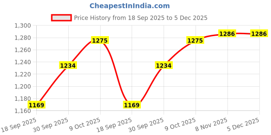 myntra.com V-Mart Notched Lapel Casual Blazer v-mart Price History Graph from 18 Sep 2025 to 5 Dec 2025