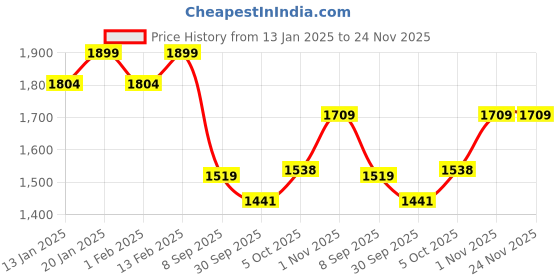 myntra.com V-Mart Notched Lapel Collar Acrylic Trench Coat v-mart Price History Graph from 13 Jan 2025 to 24 Nov 2025