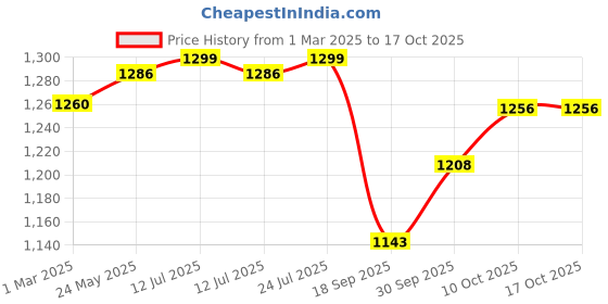 myntra.com V-Mart Notched Lapel Collar Cotton Single Breasted Blazer v-mart Price History Graph from 1 Mar 2025 to 16 Oct 2025