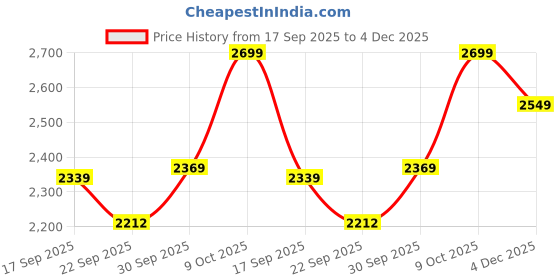 myntra.com V-Mart Notched Lapel Collar Single Breasted Blazer v-mart Price History Graph from 17 Sep 2025 to 4 Dec 2025