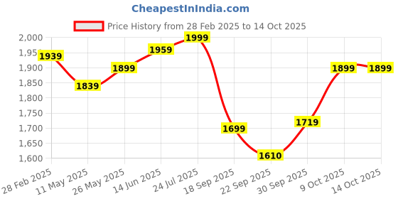 myntra.com V-Mart Notched Lapel Collar Single Breasted Blazer v-mart Price History Graph from 28 Feb 2025 to 13 Oct 2025