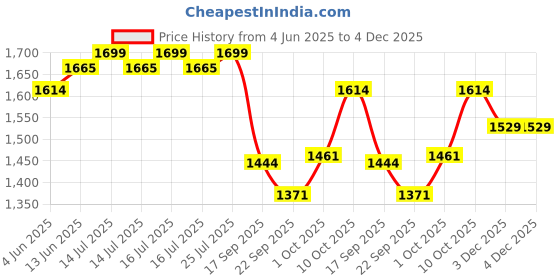 myntra.com V-Mart Notched Lapel Collar Single Breasted Casual Blazers v-mart Price History Graph from 4 Jun 2025 to 3 Dec 2025