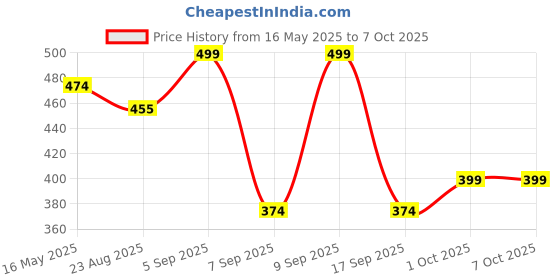 myntra.com V-Mart Notched Lapel Collar Top with Palazzo v-mart Price History Graph from 16 May 2025 to 7 Oct 2025
