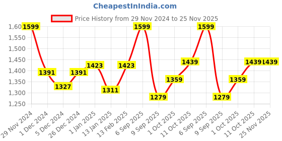 myntra.com V-Mart Notched Lapel Collar Tweed Overcoat v-mart Price History Graph from 29 Nov 2024 to 24 Nov 2025