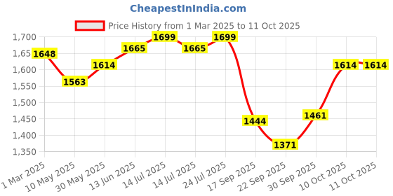 myntra.com V-Mart Notched Lapel Single-Breasted Blazer v-mart Price History Graph from 1 Mar 2025 to 11 Oct 2025