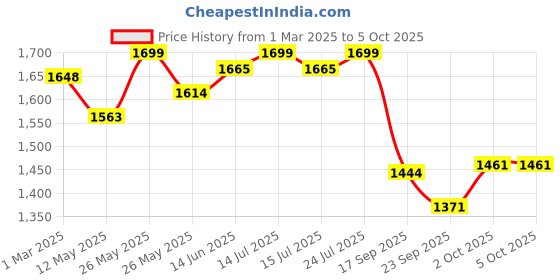 myntra.com V-Mart Notched Lapel Single-Breasted Blazer v-mart Price History Graph from 1 Mar 2025 to 4 Oct 2025