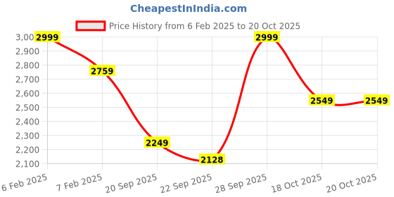 myntra.com V-Mart Notched Lapel Single Breasted Blazer v-mart Price History Graph from 6 Feb 2025 to 20 Oct 2025