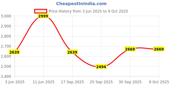 myntra.com V-Mart Notched Lapel Single Breasted Blazer v-mart Price History Graph from 3 Jun 2025 to 8 Oct 2025