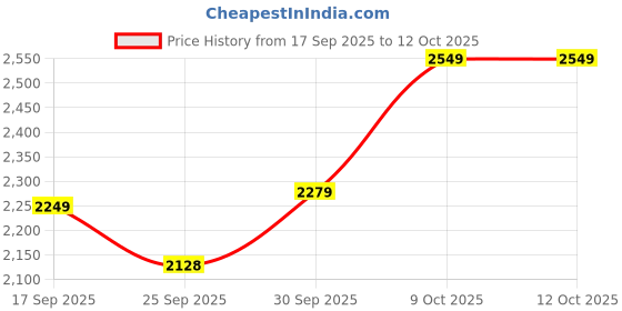 myntra.com V-Mart Notched Lapel Single Breasted Blazer v-mart Price History Graph from 17 Sep 2025 to 12 Oct 2025