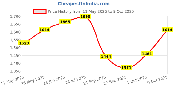 myntra.com V-Mart Notched Lapel Single Breasted Blazer v-mart Price History Graph from 11 May 2025 to 9 Oct 2025