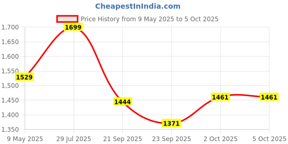 myntra.com V-Mart Notched Lapel Single Breasted Blazer v-mart Price History Graph from 9 May 2025 to 4 Oct 2025