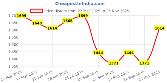 myntra.com V-Mart Notched Lapel Single Breasted Blazers v-mart Price History Graph from 22 Mar 2025 to 23 Nov 2025