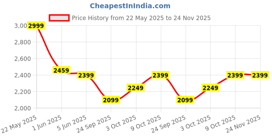 myntra.com V-Mart Notched Lapel Single-Breasted Blazers v-mart Price History Graph from 22 May 2025 to 23 Nov 2025