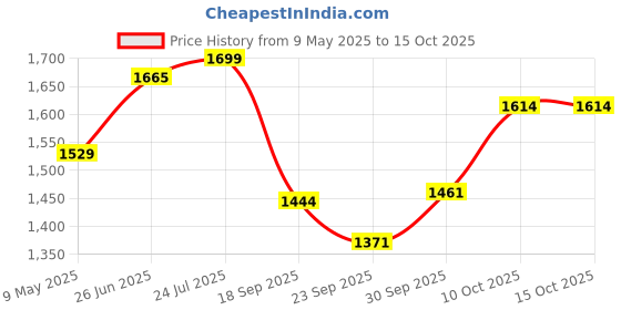 myntra.com V-Mart Notched Lapel Single-Breasted Casual Blazer v-mart Price History Graph from 9 May 2025 to 14 Oct 2025