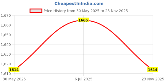 myntra.com V-Mart Notched Lapel Single-Breasted Casual Blazers v-mart Price History Graph from 30 May 2025 to 23 Nov 2025