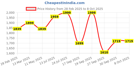 myntra.com V-Mart Notched Lapel Single-Breasted Formal Blazer v-mart Price History Graph from 28 Feb 2025 to 8 Oct 2025