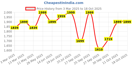 myntra.com V-Mart Notched Lapel Single-Breasted Formal Blazer v-mart Price History Graph from 3 Mar 2025 to 18 Oct 2025