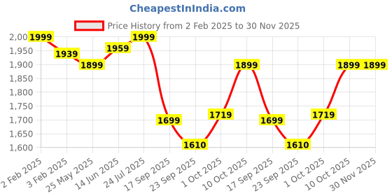 myntra.com V-Mart Notched Lapel Single Breasted Formal Blazer v-mart Price History Graph from 2 Feb 2025 to 30 Nov 2025