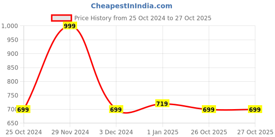 myntra.com V-Mart Open Knit Round Neck Long Sleeves Cotton Pullover Sweater v-mart Price History Graph from 25 Oct 2024 to 27 Oct 2025