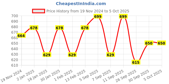myntra.com V-Mart Open Knit Self Design Mock Collar Cotton Front-Open Sweater v-mart Price History Graph from 19 Nov 2024 to 4 Oct 2025