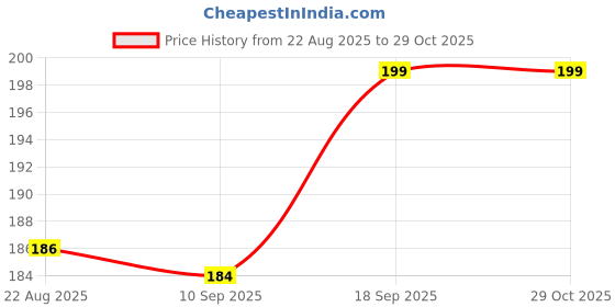 myntra.com V-Mart Pack Of 2 Infants Conversational Printed Cotton Shorts v-mart Price History Graph from 22 Aug 2025 to 29 Oct 2025