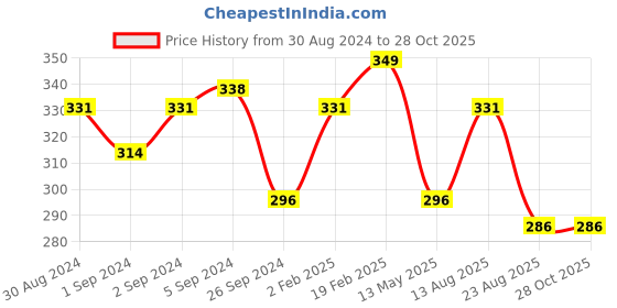 myntra.com V-Mart Paisley Printed Drop-Shoulder Sleeves Relaxed Fit Cotton T-shirt v-mart Price History Graph from 30 Aug 2024 to 28 Oct 2025