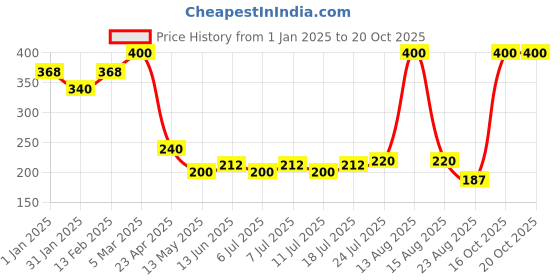 myntra.com V-Mart Polka Dot Print Fit & Flare Midi Dress v-mart Price History Graph from 1 Jan 2025 to 17 Oct 2025
