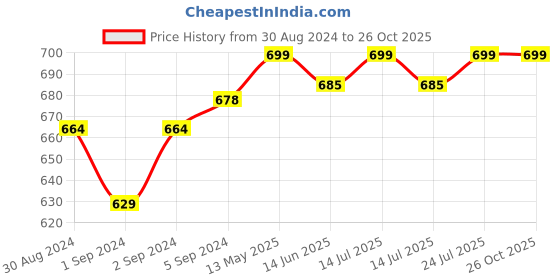 myntra.com V-Mart Polo Collar Cotton Casual T-shirt v-mart Price History Graph from 30 Aug 2024 to 25 Oct 2025