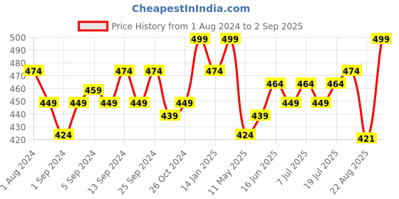 myntra.com V-Mart Polo Collar Cotton T-shirt v-mart Price History Graph from 1 Aug 2024 to 2 Sep 2025