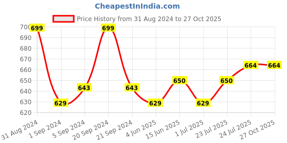 myntra.com V-Mart Polo Collar Cotton T-shirt v-mart Price History Graph from 31 Aug 2024 to 27 Oct 2025
