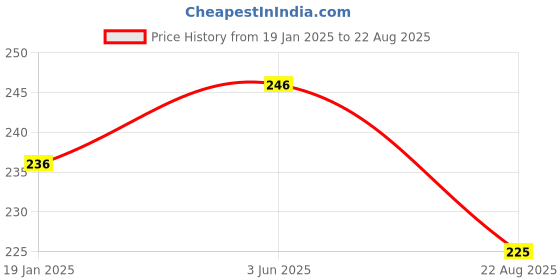 myntra.com V-Mart Polo Collar Cotton T-Shirt v-mart Price History Graph from 19 Jan 2025 to 22 Aug 2025