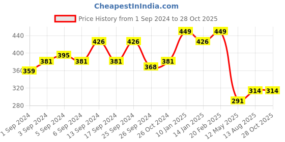 myntra.com V-Mart Polo Collar Cotton T-shirt v-mart Price History Graph from 1 Sep 2024 to 27 Oct 2025