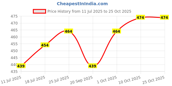 myntra.com V-Mart Polo Collar Extended Sleeves Cotton T-shirt v-mart Price History Graph from 11 Jul 2025 to 25 Oct 2025