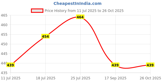 myntra.com V-Mart Polo Collar Extended Sleeves Monochrome Pockets T-shirt with Mask v-mart Price History Graph from 11 Jul 2025 to 25 Oct 2025