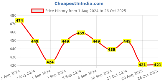 myntra.com V-Mart Polo Collar Pockets T-shirt v-mart Price History Graph from 1 Aug 2024 to 26 Oct 2025