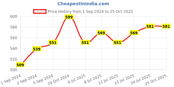 myntra.com V-Mart  Polo Collar Pockets T-shirt v-mart Price History Graph from 1 Sep 2024 to 25 Oct 2025