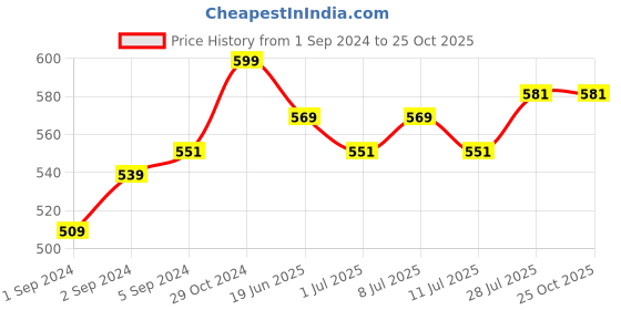 myntra.com V-Mart Polo Collar Round Neck T-shirt v-mart Price History Graph from 1 Sep 2024 to 25 Oct 2025