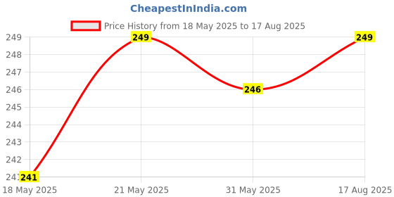 myntra.com V-Mart Polo Collar Short Sleeves Casual T-shirt v-mart Price History Graph from 18 May 2025 to 17 Aug 2025