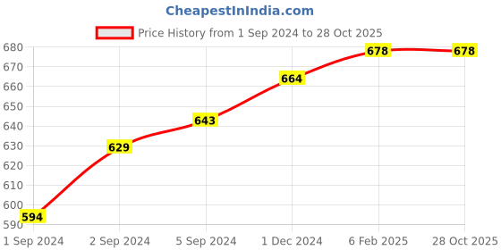 myntra.com V-Mart Polo Collar Short Sleeves Cotton Regular Fit T-shirt v-mart Price History Graph from 1 Sep 2024 to 28 Oct 2025