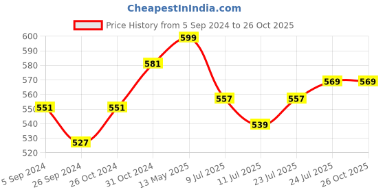 myntra.com V-Mart Polo Collar Short Sleeves Cotton T-shirt v-mart Price History Graph from 5 Sep 2024 to 26 Oct 2025
