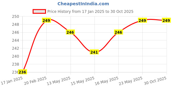 myntra.com V-Mart Polo Collar Short Sleeves Cotton T-shirt v-mart Price History Graph from 17 Jan 2025 to 29 Oct 2025