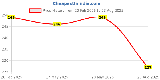 myntra.com V-Mart Polo Collar Short Sleeves Cotton T-shirt v-mart Price History Graph from 20 Feb 2025 to 23 Aug 2025