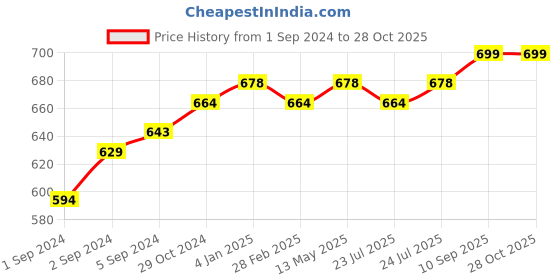 myntra.com V-Mart Polo Collar Short Sleeves Pockets T-shirt v-mart Price History Graph from 1 Sep 2024 to 28 Oct 2025