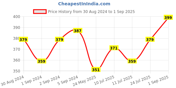 myntra.com V-Mart Polo Collar Short Sleeves Regular Fit Casual T-Shirt v-mart Price History Graph from 30 Aug 2024 to 1 Sep 2025