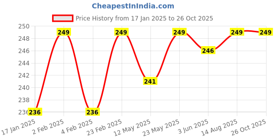myntra.com V-Mart Polo Collar Short Sleeves Regular Fit T-shirt v-mart Price History Graph from 17 Jan 2025 to 26 Oct 2025
