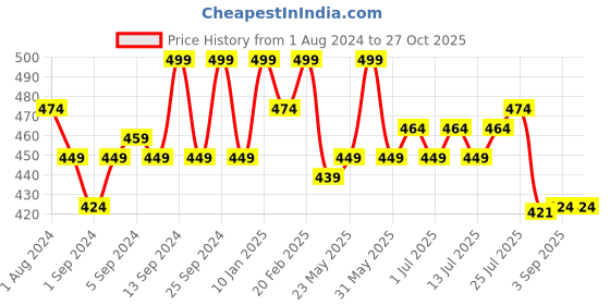 myntra.com V-Mart Polo Collar Short Sleeves Slim Fit T-shirt v-mart Price History Graph from 1 Aug 2024 to 27 Oct 2025