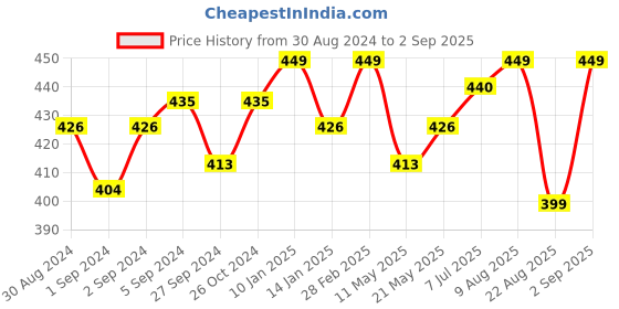 myntra.com V-Mart Polo Collar Short Sleeves Striped Cotton T-shirt v-mart Price History Graph from 30 Aug 2024 to 2 Sep 2025