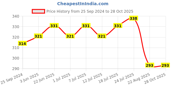 myntra.com V-Mart Polo Collar Short Sleeves Striped Regular Fit Cotton Casual Shirt v-mart Price History Graph from 25 Sep 2024 to 28 Oct 2025