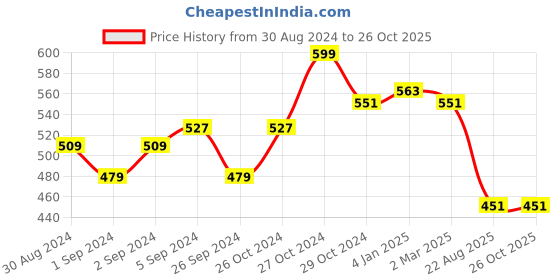 myntra.com V-Mart Polo Collar Short Sleeves T-shirt v-mart Price History Graph from 30 Aug 2024 to 25 Oct 2025