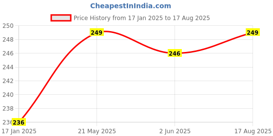 myntra.com V-Mart Polo Collar Short Sleeves T-shirt v-mart Price History Graph from 17 Jan 2025 to 17 Aug 2025
